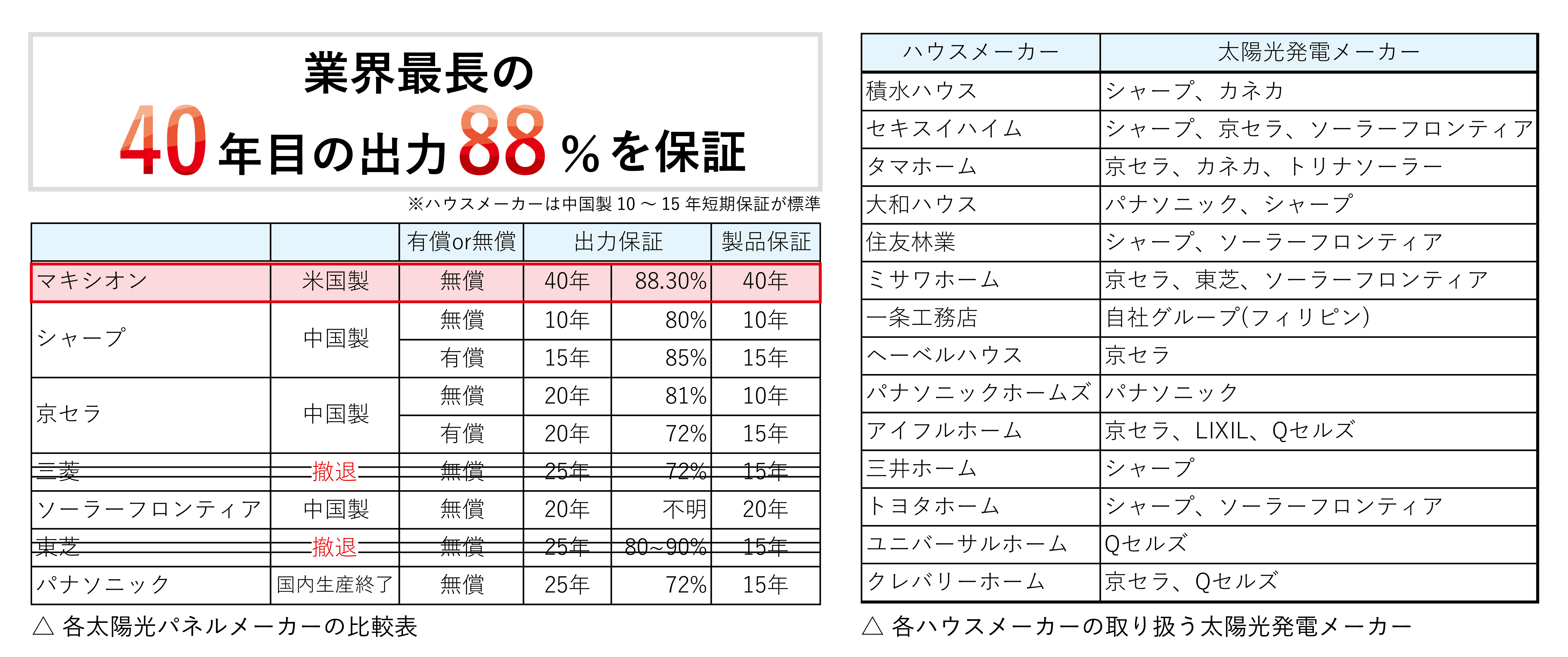 各メーカーの太陽光パネルの寿命｜太陽光×蓄電池の注文住宅とは？｜株式会社ベルハウス・Bellhouse｜兵庫・西宮・神戸・宝塚・伊丹・大阪・阪神北・阪神南｜パッシブデザイン・パッシブハウス｜高気密高断熱｜注文住宅・工務店・家づくり｜コラム｜太陽光パネル・蓄電池・省エネ・エコ