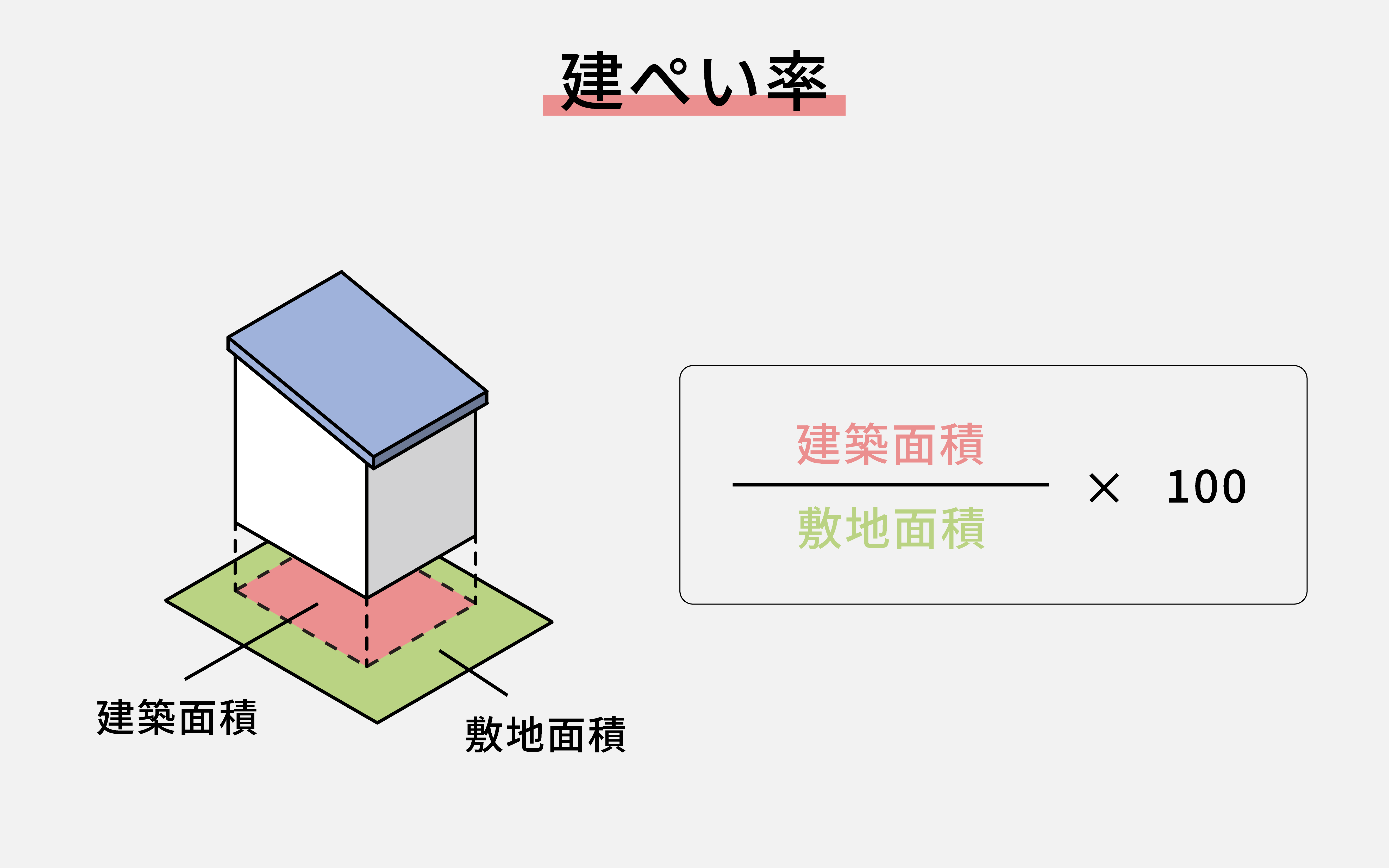 建ぺい率｜知っておきたい家づくり用語集｜株式会社ベルハウス・Bellhouse｜兵庫・西宮・神戸・宝塚・伊丹・大阪｜パッシブデザイン・パッシブハウス｜高気密高断熱｜注文住宅・工務店・家づくり｜コラム｜太陽光パネル・蓄電池・省エネ・エコ