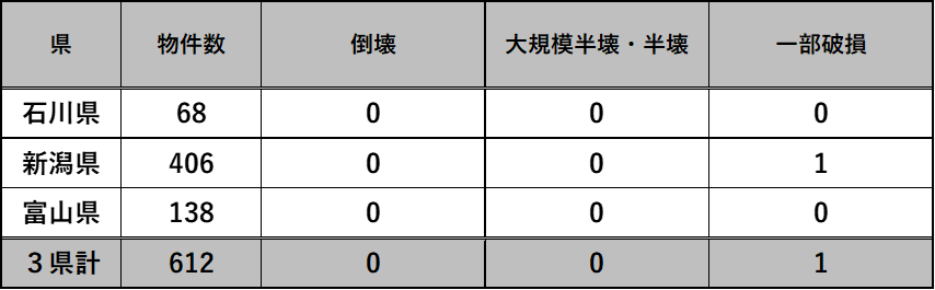 能登半島地震被害件数｜株式会社ベルハウス・Bellhouse｜兵庫・西宮・神戸・宝塚・伊丹・大阪・阪神北・阪神南｜パッシブデザイン・パッシブハウス｜高気密高断熱｜注文住宅・工務店・家づくり｜コラム｜太陽光パネル・蓄電池・省エネ・エコ